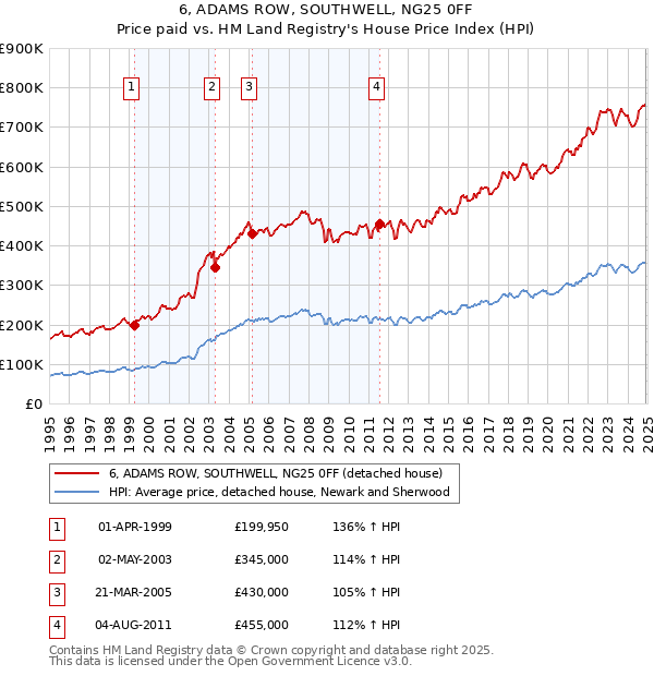 6, ADAMS ROW, SOUTHWELL, NG25 0FF: Price paid vs HM Land Registry's House Price Index