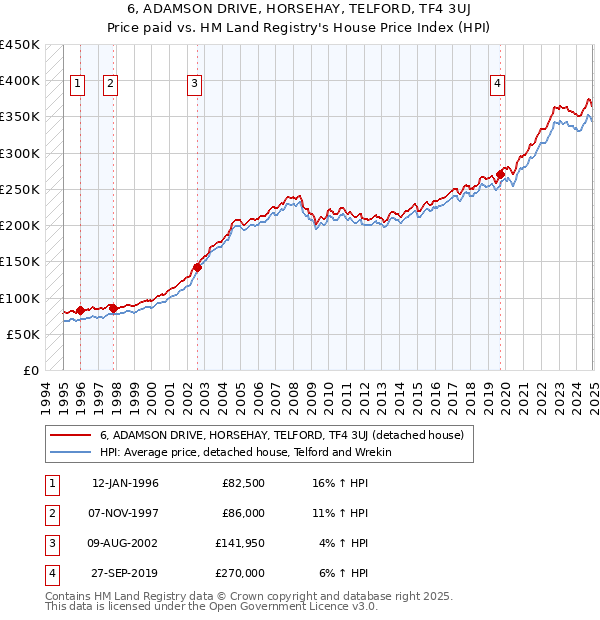 6, ADAMSON DRIVE, HORSEHAY, TELFORD, TF4 3UJ: Price paid vs HM Land Registry's House Price Index