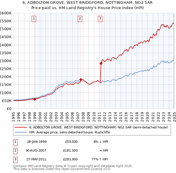 6, ADBOLTON GROVE, WEST BRIDGFORD, NOTTINGHAM, NG2 5AR: Price paid vs HM Land Registry's House Price Index