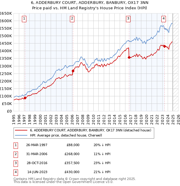 6, ADDERBURY COURT, ADDERBURY, BANBURY, OX17 3NN: Price paid vs HM Land Registry's House Price Index