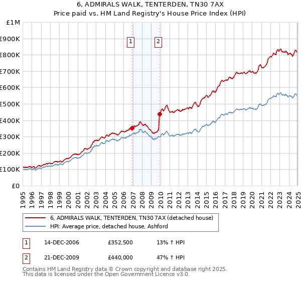 6, ADMIRALS WALK, TENTERDEN, TN30 7AX: Price paid vs HM Land Registry's House Price Index