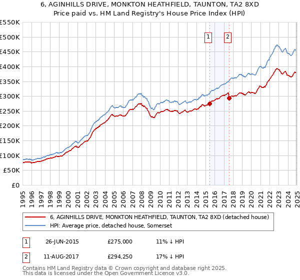 6, AGINHILLS DRIVE, MONKTON HEATHFIELD, TAUNTON, TA2 8XD: Price paid vs HM Land Registry's House Price Index