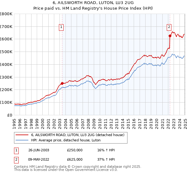 6, AILSWORTH ROAD, LUTON, LU3 2UG: Price paid vs HM Land Registry's House Price Index
