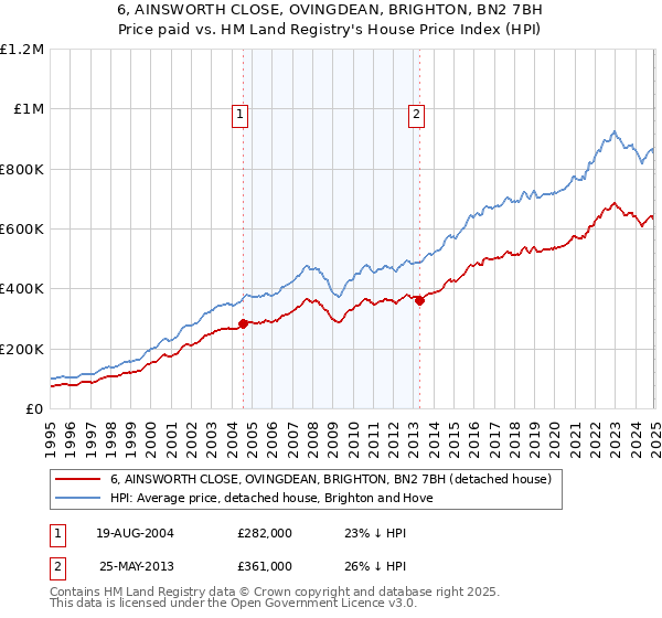 6, AINSWORTH CLOSE, OVINGDEAN, BRIGHTON, BN2 7BH: Price paid vs HM Land Registry's House Price Index