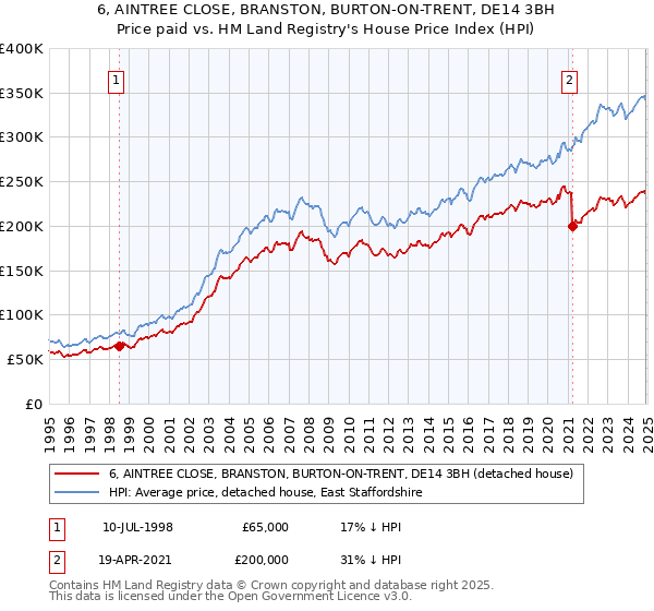 6, AINTREE CLOSE, BRANSTON, BURTON-ON-TRENT, DE14 3BH: Price paid vs HM Land Registry's House Price Index