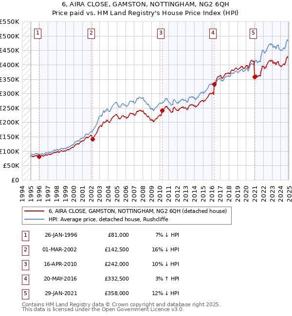 6, AIRA CLOSE, GAMSTON, NOTTINGHAM, NG2 6QH: Price paid vs HM Land Registry's House Price Index