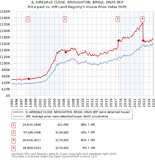 6, AIREDALE CLOSE, BROUGHTON, BRIGG, DN20 0EP: Price paid vs HM Land Registry's House Price Index