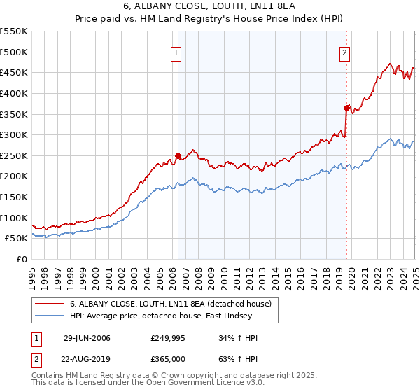 6, ALBANY CLOSE, LOUTH, LN11 8EA: Price paid vs HM Land Registry's House Price Index