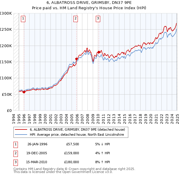 6, ALBATROSS DRIVE, GRIMSBY, DN37 9PE: Price paid vs HM Land Registry's House Price Index