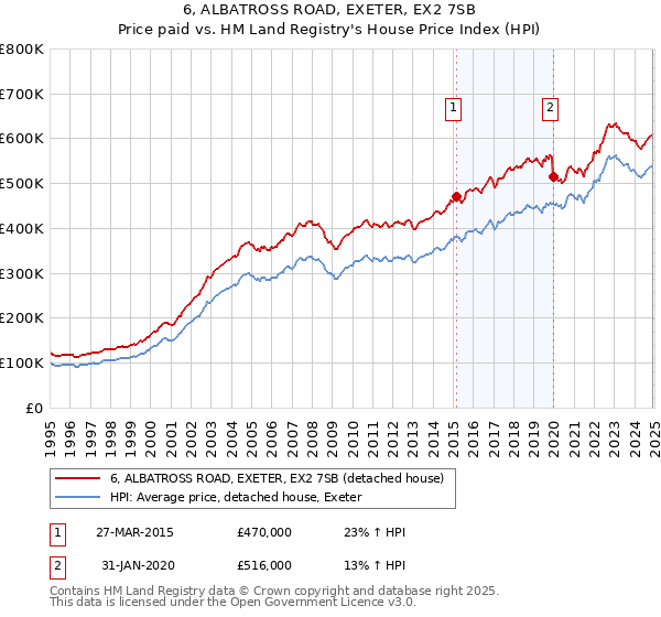 6, ALBATROSS ROAD, EXETER, EX2 7SB: Price paid vs HM Land Registry's House Price Index