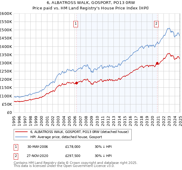 6, ALBATROSS WALK, GOSPORT, PO13 0RW: Price paid vs HM Land Registry's House Price Index