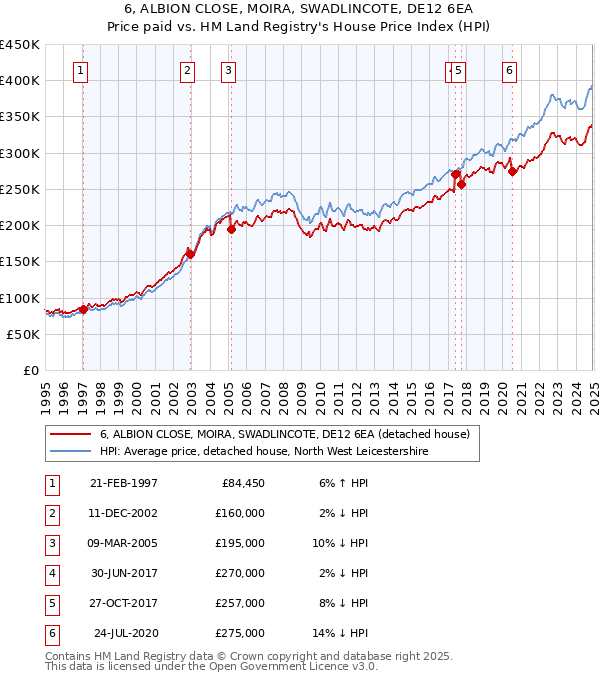 6, ALBION CLOSE, MOIRA, SWADLINCOTE, DE12 6EA: Price paid vs HM Land Registry's House Price Index