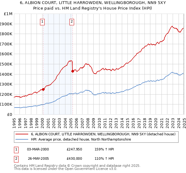 6, ALBION COURT, LITTLE HARROWDEN, WELLINGBOROUGH, NN9 5XY: Price paid vs HM Land Registry's House Price Index