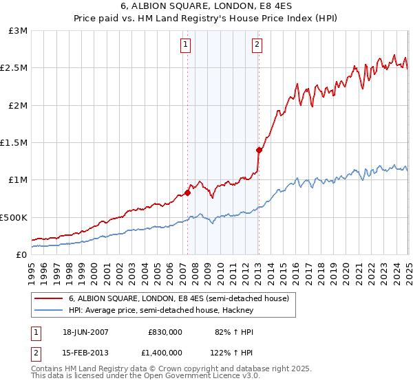 6, ALBION SQUARE, LONDON, E8 4ES: Price paid vs HM Land Registry's House Price Index