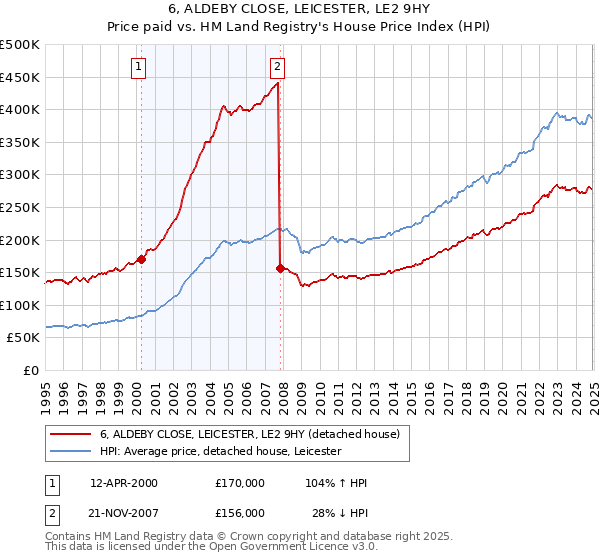 6, ALDEBY CLOSE, LEICESTER, LE2 9HY: Price paid vs HM Land Registry's House Price Index