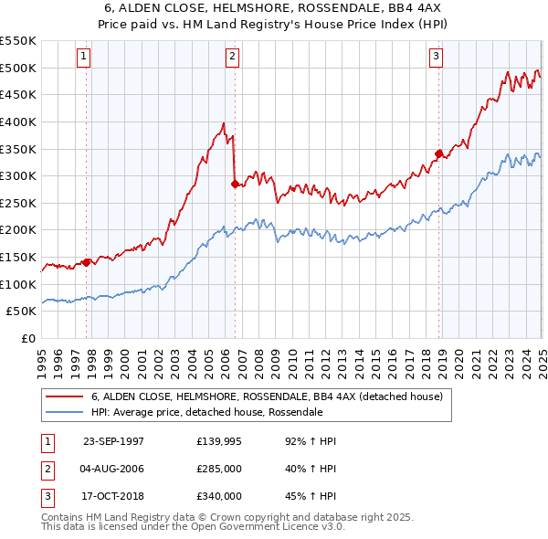 6, ALDEN CLOSE, HELMSHORE, ROSSENDALE, BB4 4AX: Price paid vs HM Land Registry's House Price Index