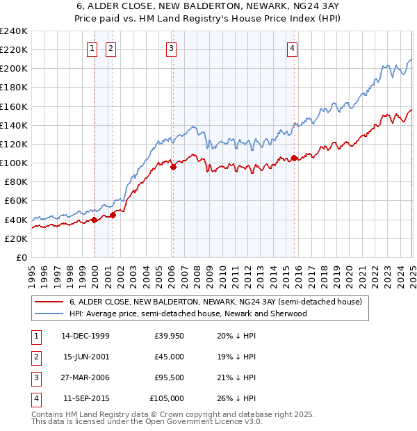6, ALDER CLOSE, NEW BALDERTON, NEWARK, NG24 3AY: Price paid vs HM Land Registry's House Price Index