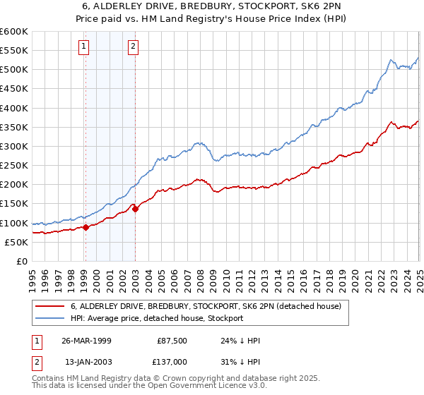 6, ALDERLEY DRIVE, BREDBURY, STOCKPORT, SK6 2PN: Price paid vs HM Land Registry's House Price Index