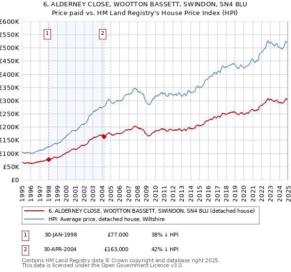 6, ALDERNEY CLOSE, WOOTTON BASSETT, SWINDON, SN4 8LU: Price paid vs HM Land Registry's House Price Index
