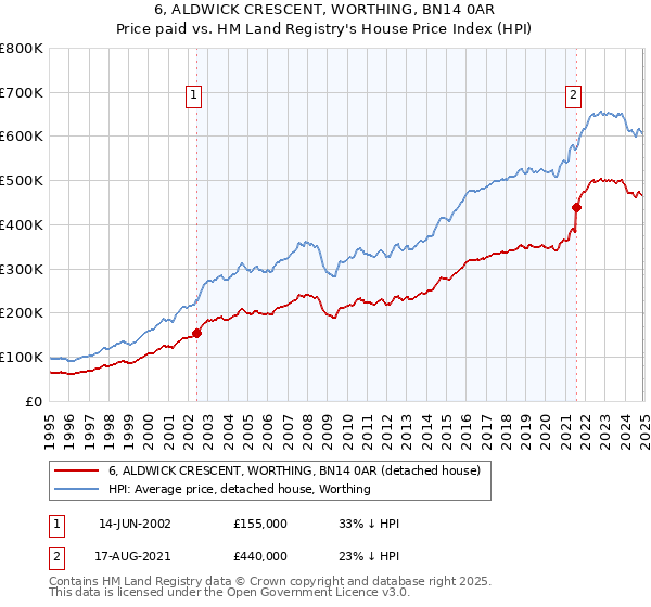 6, ALDWICK CRESCENT, WORTHING, BN14 0AR: Price paid vs HM Land Registry's House Price Index