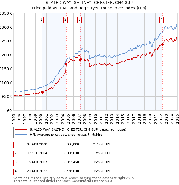 6, ALED WAY, SALTNEY, CHESTER, CH4 8UP: Price paid vs HM Land Registry's House Price Index