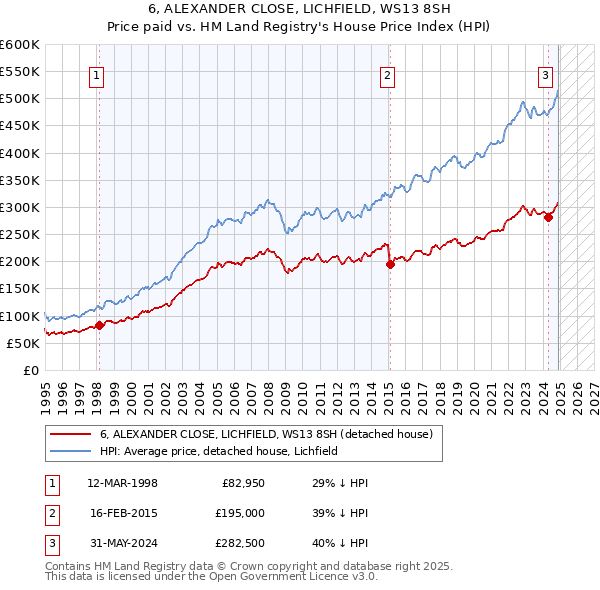 6, ALEXANDER CLOSE, LICHFIELD, WS13 8SH: Price paid vs HM Land Registry's House Price Index