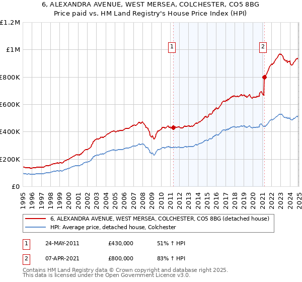 6, ALEXANDRA AVENUE, WEST MERSEA, COLCHESTER, CO5 8BG: Price paid vs HM Land Registry's House Price Index