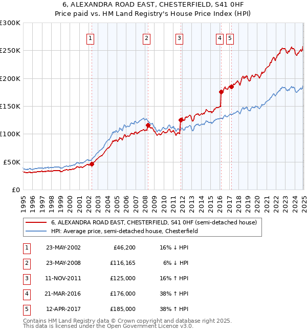 6, ALEXANDRA ROAD EAST, CHESTERFIELD, S41 0HF: Price paid vs HM Land Registry's House Price Index