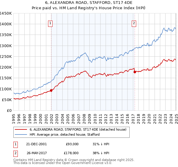 6, ALEXANDRA ROAD, STAFFORD, ST17 4DE: Price paid vs HM Land Registry's House Price Index