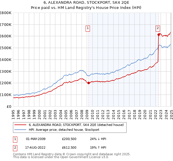 6, ALEXANDRA ROAD, STOCKPORT, SK4 2QE: Price paid vs HM Land Registry's House Price Index