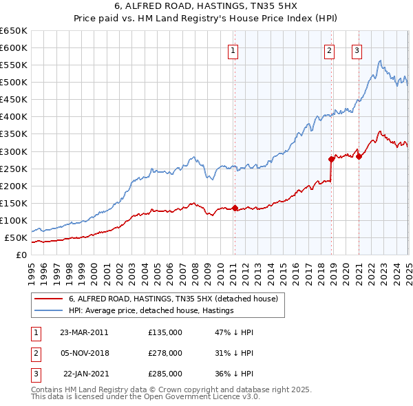 6, ALFRED ROAD, HASTINGS, TN35 5HX: Price paid vs HM Land Registry's House Price Index