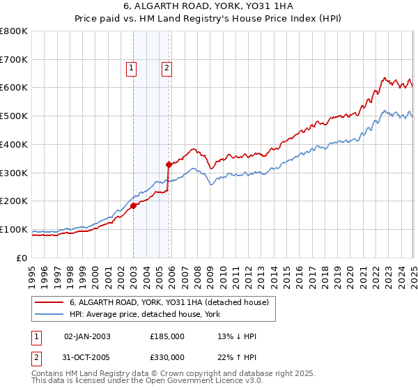 6, ALGARTH ROAD, YORK, YO31 1HA: Price paid vs HM Land Registry's House Price Index