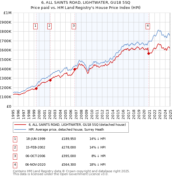 6, ALL SAINTS ROAD, LIGHTWATER, GU18 5SQ: Price paid vs HM Land Registry's House Price Index