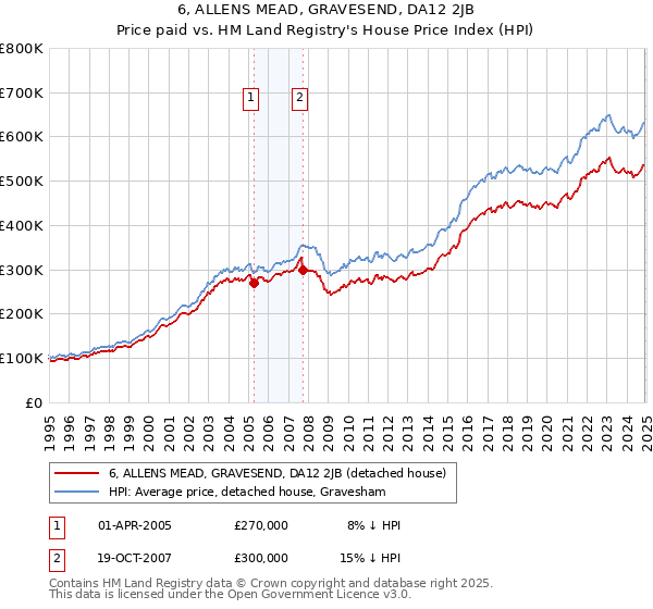 6, ALLENS MEAD, GRAVESEND, DA12 2JB: Price paid vs HM Land Registry's House Price Index