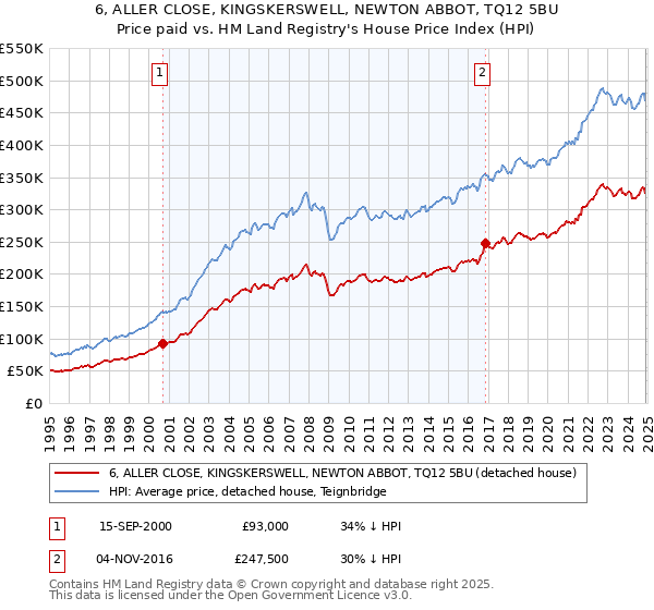 6, ALLER CLOSE, KINGSKERSWELL, NEWTON ABBOT, TQ12 5BU: Price paid vs HM Land Registry's House Price Index
