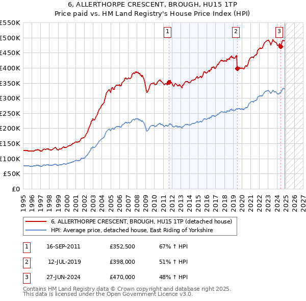6, ALLERTHORPE CRESCENT, BROUGH, HU15 1TP: Price paid vs HM Land Registry's House Price Index