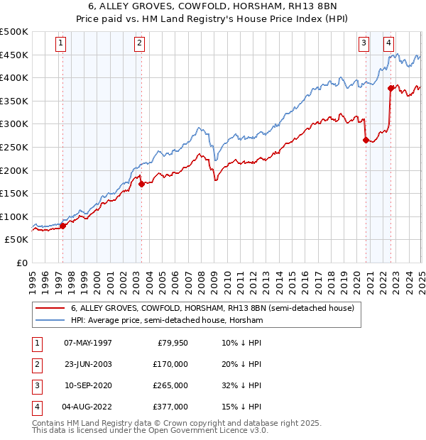 6, ALLEY GROVES, COWFOLD, HORSHAM, RH13 8BN: Price paid vs HM Land Registry's House Price Index