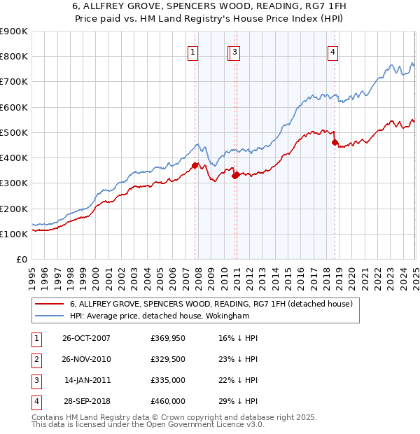 6, ALLFREY GROVE, SPENCERS WOOD, READING, RG7 1FH: Price paid vs HM Land Registry's House Price Index