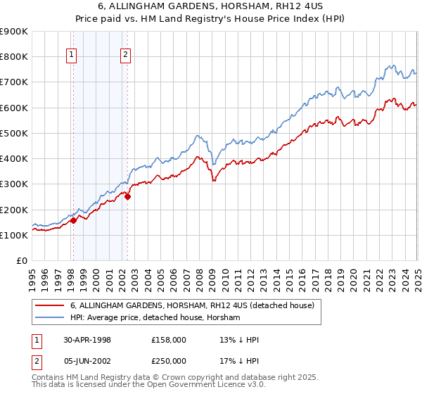 6, ALLINGHAM GARDENS, HORSHAM, RH12 4US: Price paid vs HM Land Registry's House Price Index