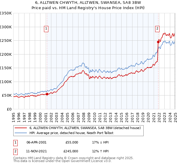 6, ALLTWEN CHWYTH, ALLTWEN, SWANSEA, SA8 3BW: Price paid vs HM Land Registry's House Price Index