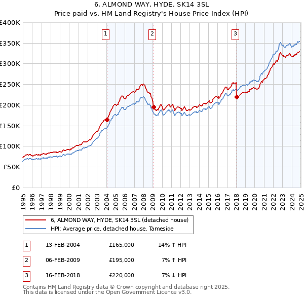 6, ALMOND WAY, HYDE, SK14 3SL: Price paid vs HM Land Registry's House Price Index