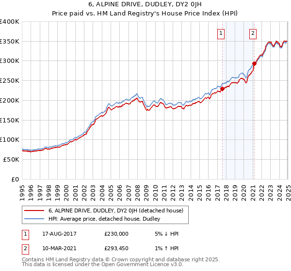 6, ALPINE DRIVE, DUDLEY, DY2 0JH: Price paid vs HM Land Registry's House Price Index