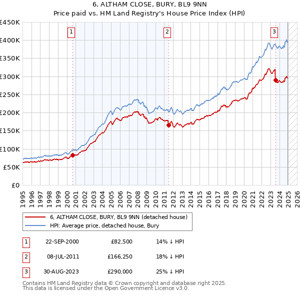 6, ALTHAM CLOSE, BURY, BL9 9NN: Price paid vs HM Land Registry's House Price Index