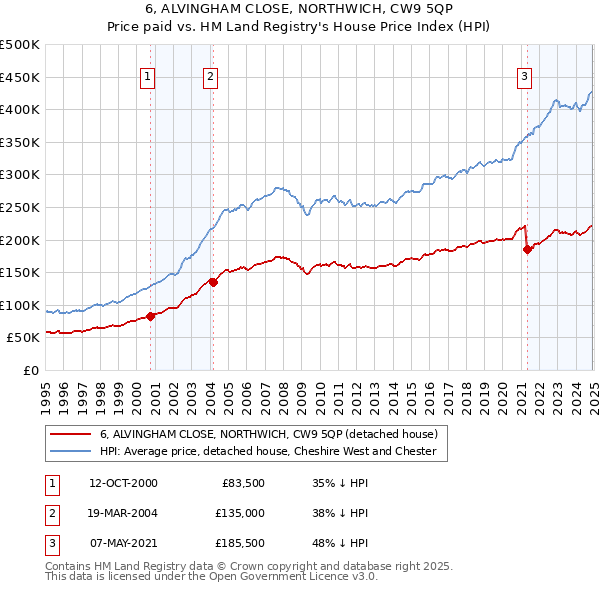 6, ALVINGHAM CLOSE, NORTHWICH, CW9 5QP: Price paid vs HM Land Registry's House Price Index