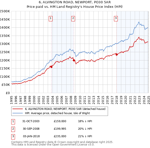 6, ALVINGTON ROAD, NEWPORT, PO30 5AR: Price paid vs HM Land Registry's House Price Index
