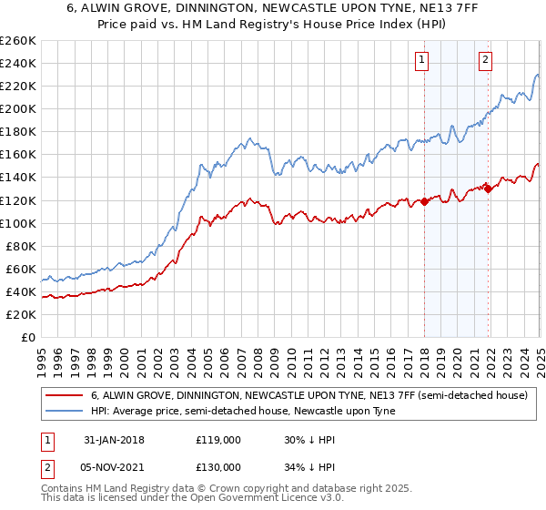 6, ALWIN GROVE, DINNINGTON, NEWCASTLE UPON TYNE, NE13 7FF: Price paid vs HM Land Registry's House Price Index