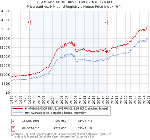 6, AMBASSADOR DRIVE, LIVERPOOL, L26 6LT: Price paid vs HM Land Registry's House Price Index