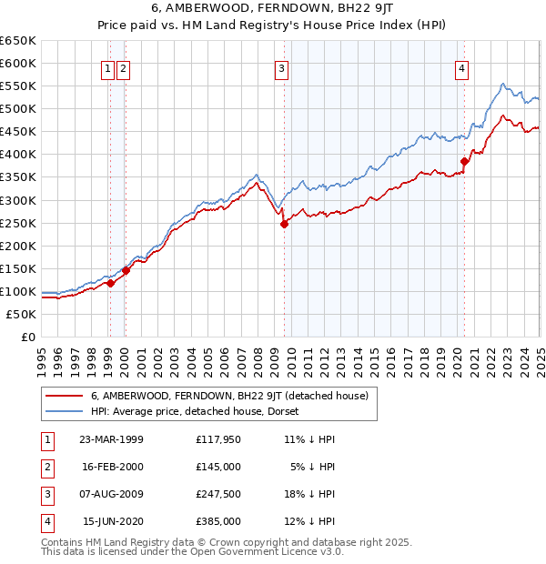 6, AMBERWOOD, FERNDOWN, BH22 9JT: Price paid vs HM Land Registry's House Price Index