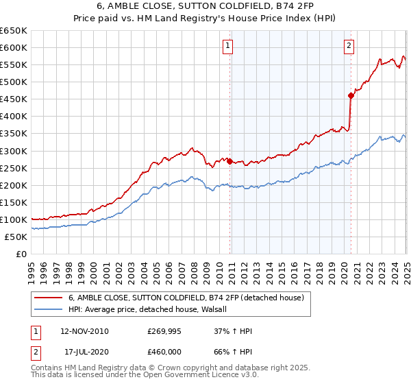 6, AMBLE CLOSE, SUTTON COLDFIELD, B74 2FP: Price paid vs HM Land Registry's House Price Index