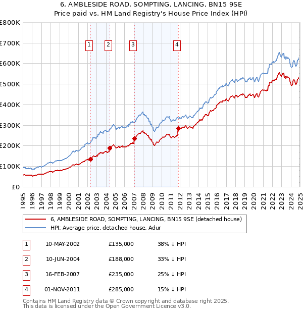 6, AMBLESIDE ROAD, SOMPTING, LANCING, BN15 9SE: Price paid vs HM Land Registry's House Price Index